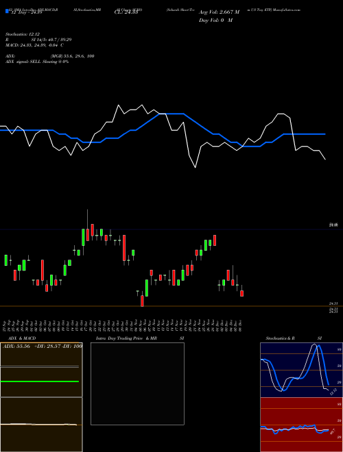 Chart Schwab Short (SCHO)  Technical (Analysis) Reports Schwab Short [