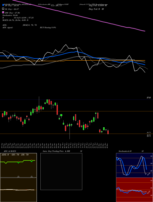 Schwab US Tips ETF SCHP Support Resistance charts Schwab US Tips ETF SCHP AMEX