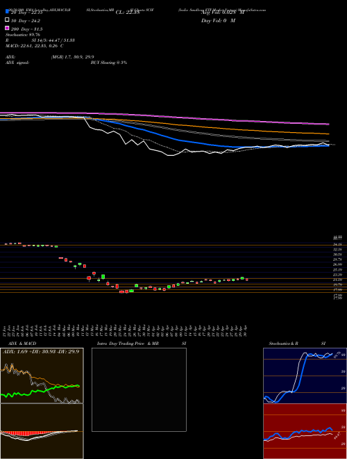 India Smallcap ETF Market Vectors SCIF Support Resistance charts India Smallcap ETF Market Vectors SCIF AMEX