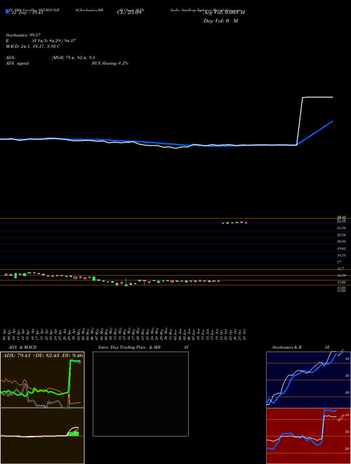 Chart India Smallcap (SCIN)  Technical (Analysis) Reports India Smallcap [