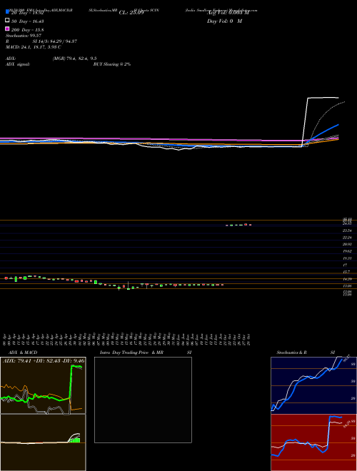 India Smallcap Egshares SCIN Support Resistance charts India Smallcap Egshares SCIN AMEX