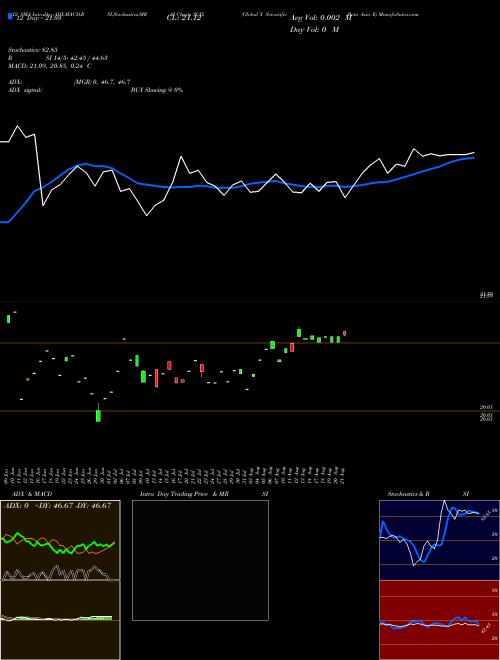 Chart Global X (SCIX)  Technical (Analysis) Reports Global X [