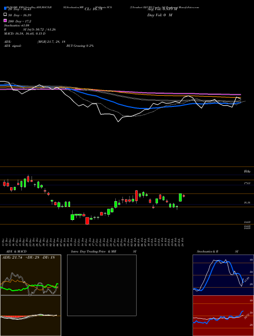 Ultrashort DJ-UBS Crude Oil Proshares SCO Support Resistance charts Ultrashort DJ-UBS Crude Oil Proshares SCO AMEX