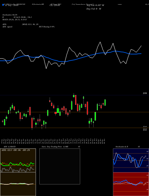 Chart Uscf Summerhaven (SDCI)  Technical (Analysis) Reports Uscf Summerhaven [
