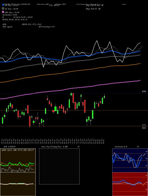 Uscf Summerhaven Dynamic Commodity Strategy No K SDCI Support Resistance charts Uscf Summerhaven Dynamic Commodity Strategy No K SDCI AMEX