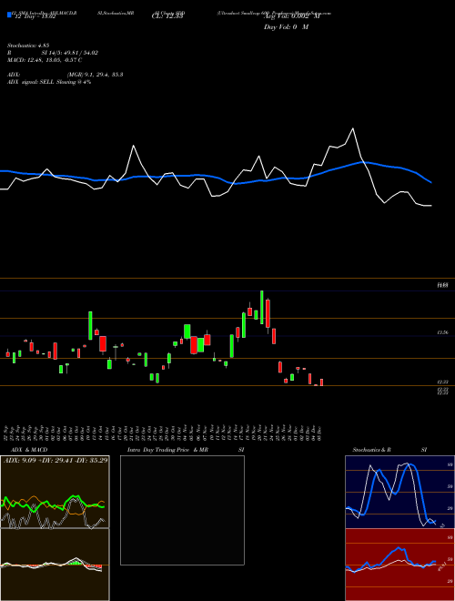 Chart Ultrashort Smallcap (SDD)  Technical (Analysis) Reports Ultrashort Smallcap [