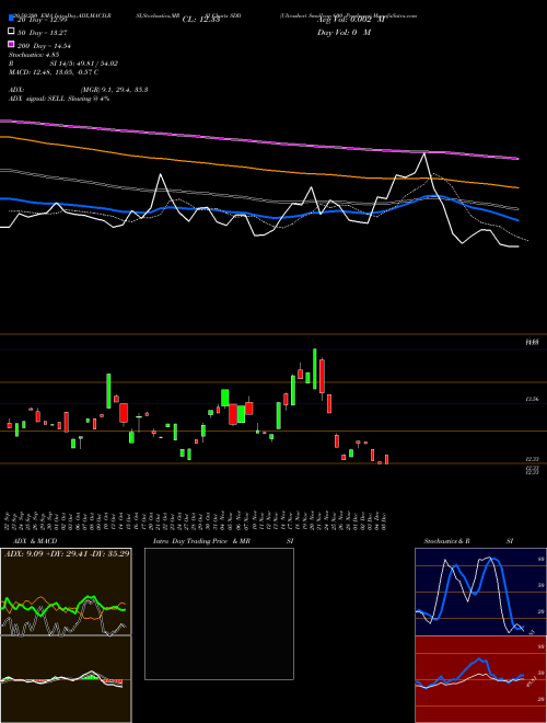 Ultrashort Smallcap 600 Proshares SDD Support Resistance charts Ultrashort Smallcap 600 Proshares SDD AMEX