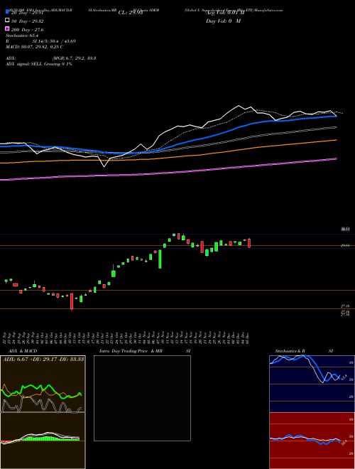 Global X Superdividend Emerg Mkts ETF SDEM Support Resistance charts Global X Superdividend Emerg Mkts ETF SDEM AMEX