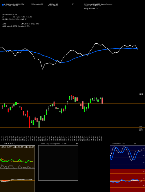 Chart G X (SDIV)  Technical (Analysis) Reports G X [
