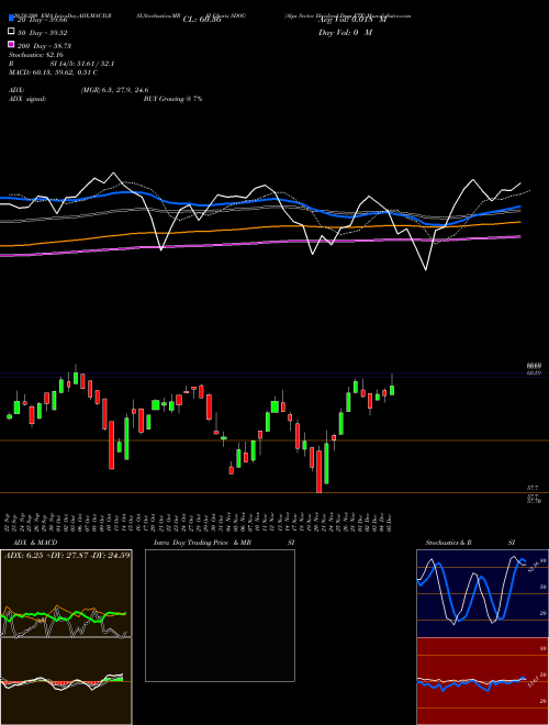 Alps Sector Dividend Dogs ETF SDOG Support Resistance charts Alps Sector Dividend Dogs ETF SDOG AMEX