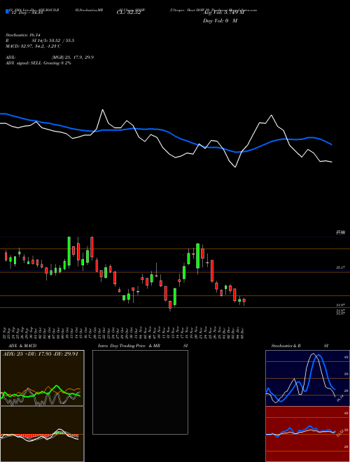Chart Ultrapro Short (SDOW)  Technical (Analysis) Reports Ultrapro Short [