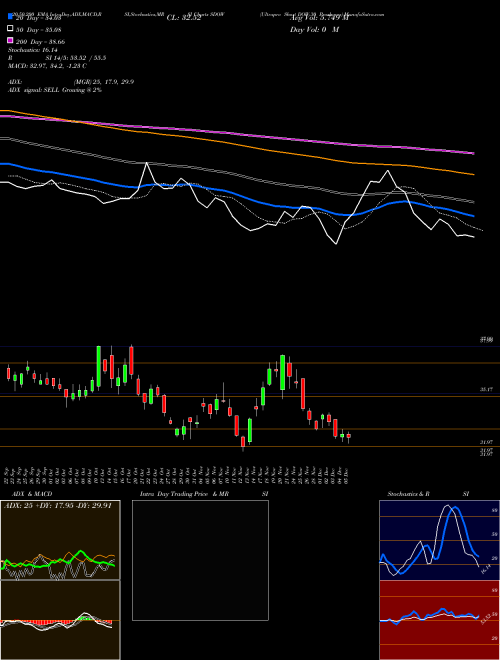 Ultrapro Short DOW 30 Proshares SDOW Support Resistance charts Ultrapro Short DOW 30 Proshares SDOW AMEX