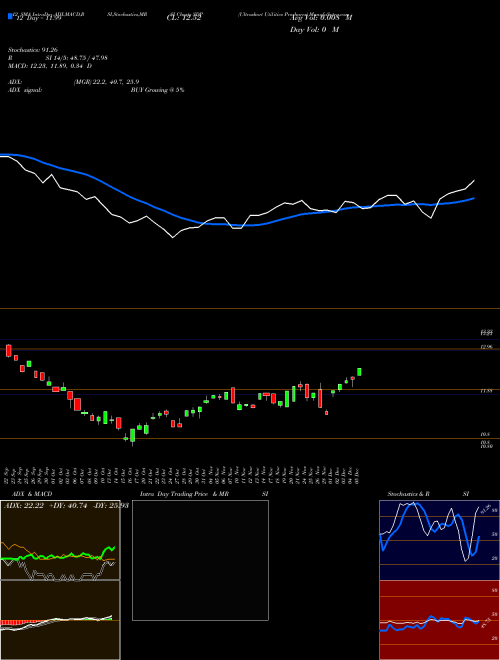 Chart Ultrashort Utilities (SDP)  Technical (Analysis) Reports Ultrashort Utilities [