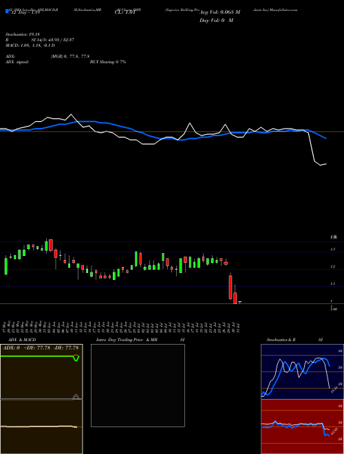 Chart Superior Drilling (SDPI)  Technical (Analysis) Reports Superior Drilling [