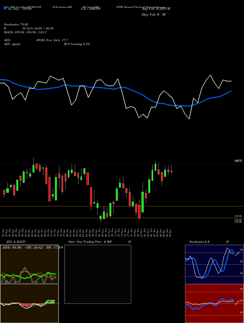 Chart Spdr S (SDY)  Technical (Analysis) Reports Spdr S [