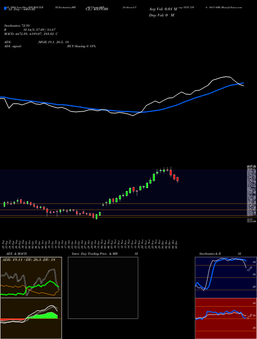 Chart Seaboard Corp (SEB)  Technical (Analysis) Reports Seaboard Corp [