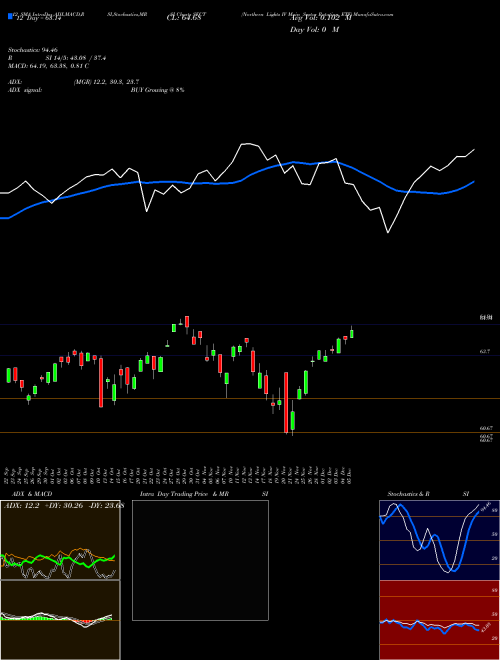 Chart Northern Lights (SECT)  Technical (Analysis) Reports Northern Lights [
