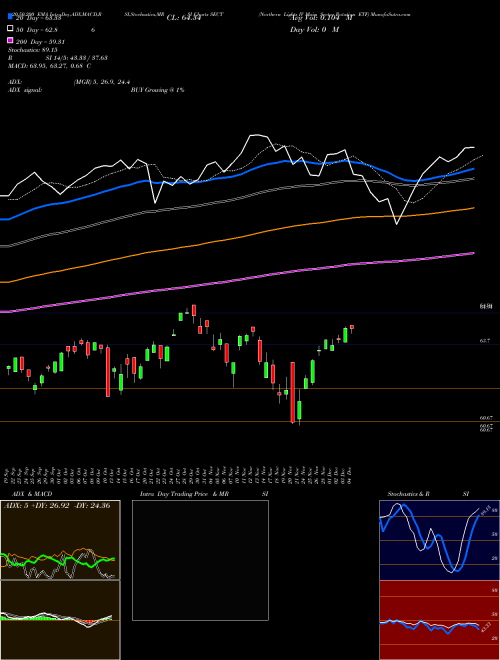 Northern Lights IV Main Sector Rotation ETF SECT Support Resistance charts Northern Lights IV Main Sector Rotation ETF SECT AMEX