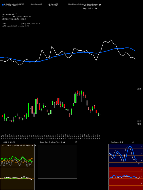 Chart Short Financials (SEF)  Technical (Analysis) Reports Short Financials [