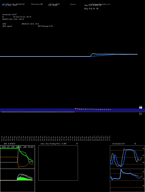 Chart Senseonics Holdings (SENS)  Technical (Analysis) Reports Senseonics Holdings [