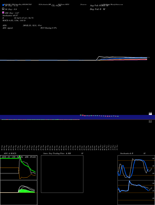 Senseonics Holdings SENS Support Resistance charts Senseonics Holdings SENS AMEX