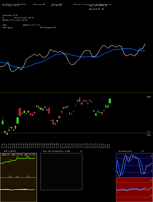 Chart Wisdomtree Fundamental (SFIG)  Technical (Analysis) Reports Wisdomtree Fundamental [