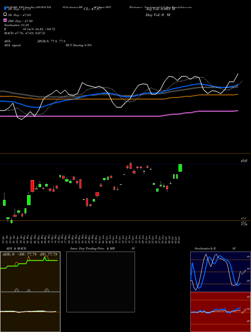 Wisdomtree Fundamental U.S. Sho SFIG Support Resistance charts Wisdomtree Fundamental U.S. Sho SFIG AMEX
