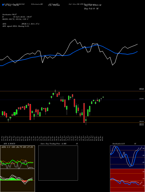 Chart Sofi Select (SFY)  Technical (Analysis) Reports Sofi Select [