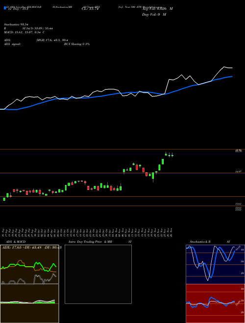 Chart Sofi Next (SFYX)  Technical (Analysis) Reports Sofi Next [