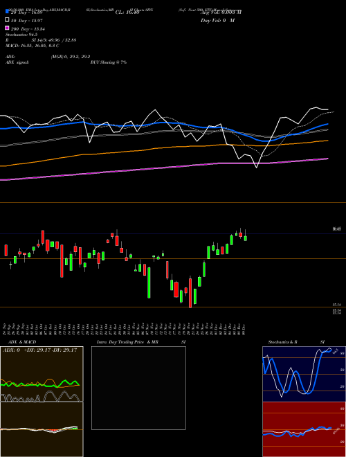 Sofi Next 500 ETF SFYX Support Resistance charts Sofi Next 500 ETF SFYX AMEX