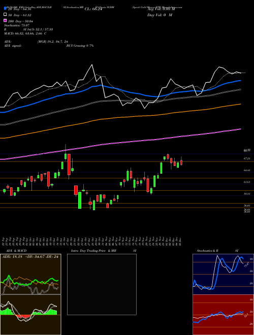 Sprott Gold Miners ETF SGDM Support Resistance charts Sprott Gold Miners ETF SGDM AMEX