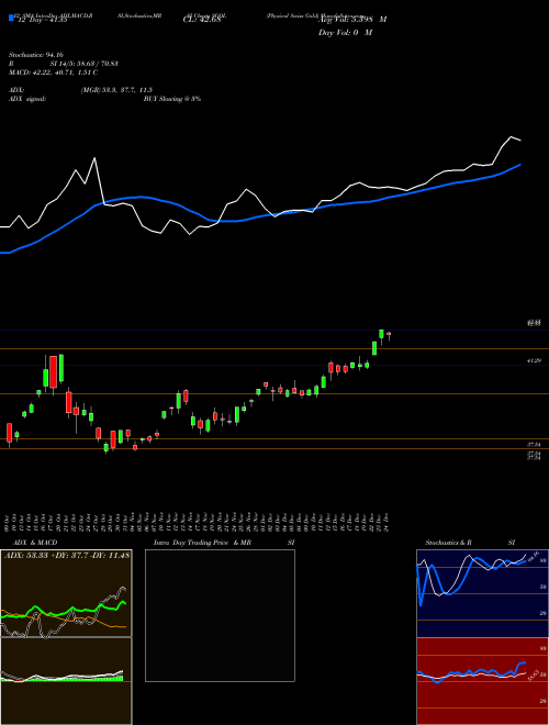 Chart Physical Swiss (SGOL)  Technical (Analysis) Reports Physical Swiss [