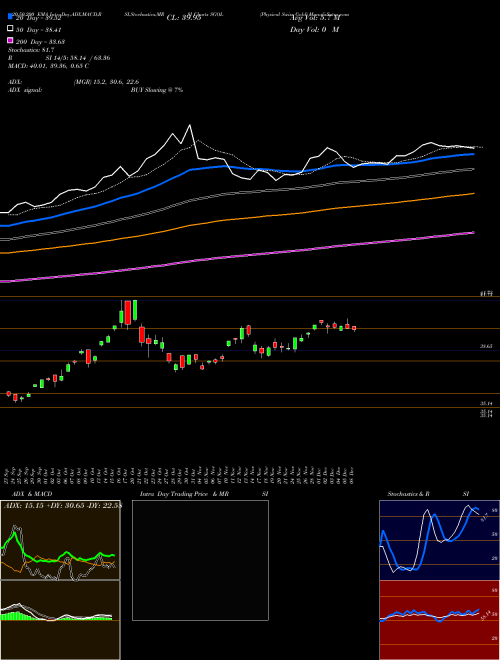 Physical Swiss Gold SGOL Support Resistance charts Physical Swiss Gold SGOL AMEX