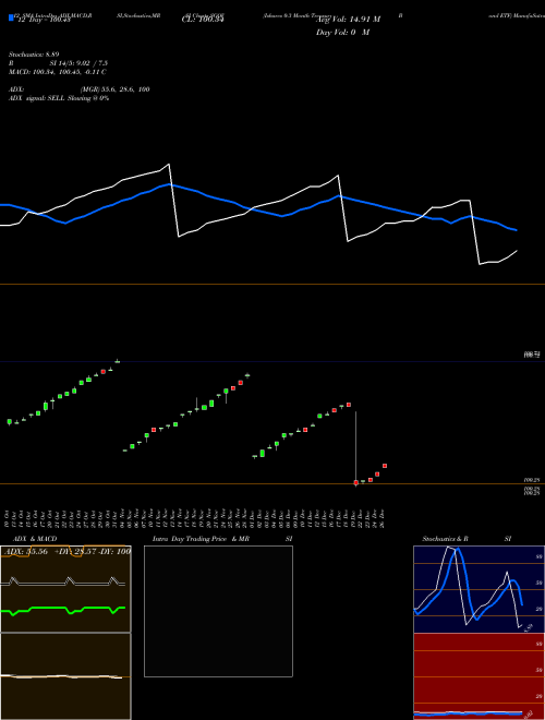 Chart Ishares 0 (SGOV)  Technical (Analysis) Reports Ishares 0 [