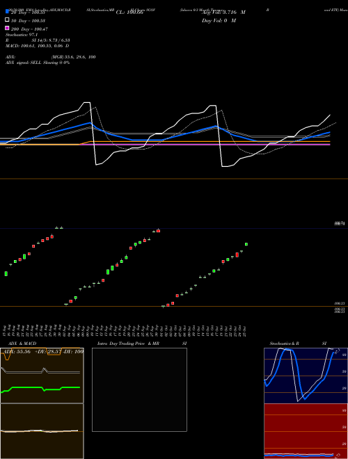 Ishares 0-3 Month Treasury Bond ETF SGOV Support Resistance charts Ishares 0-3 Month Treasury Bond ETF SGOV AMEX