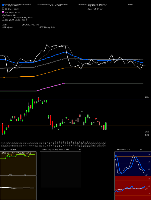 Wisdomtree Yield Enhd U.S. Short-Term Agg Bond F SHAG Support Resistance charts Wisdomtree Yield Enhd U.S. Short-Term Agg Bond F SHAG AMEX