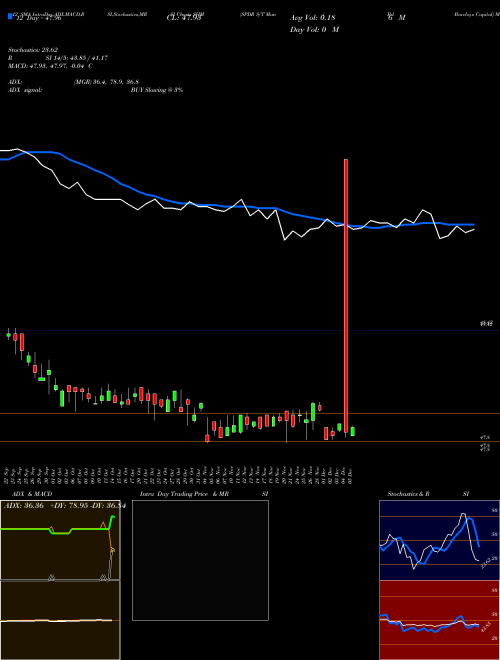 Chart Spdr S (SHM)  Technical (Analysis) Reports Spdr S [