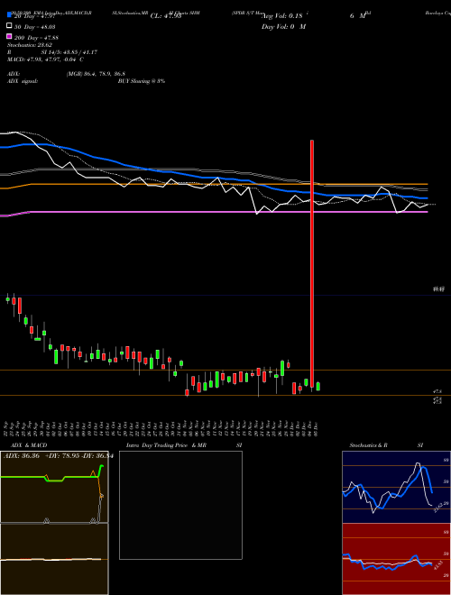 SPDR S/T Muni Bd Barclays Capital SHM Support Resistance charts SPDR S/T Muni Bd Barclays Capital SHM AMEX