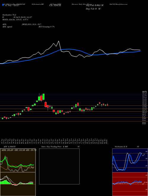 Chart Direxion Daily (SHNY)  Technical (Analysis) Reports Direxion Daily [