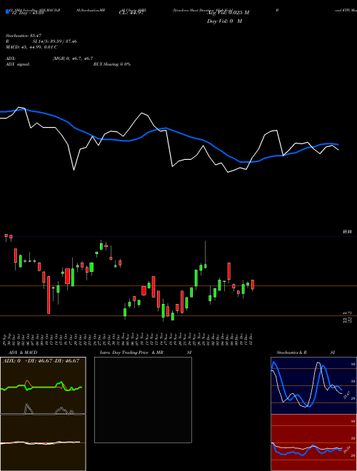 Chart Xtrackers Short (SHYL)  Technical (Analysis) Reports Xtrackers Short [
