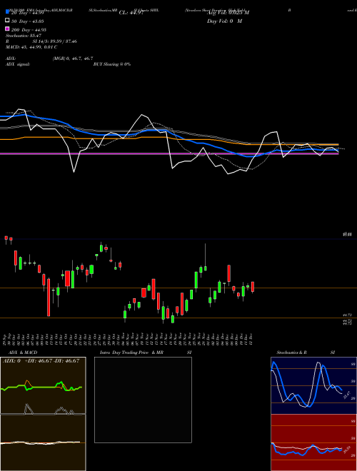 Xtrackers Short Duration High Yield Bond ETF SHYL Support Resistance charts Xtrackers Short Duration High Yield Bond ETF SHYL AMEX