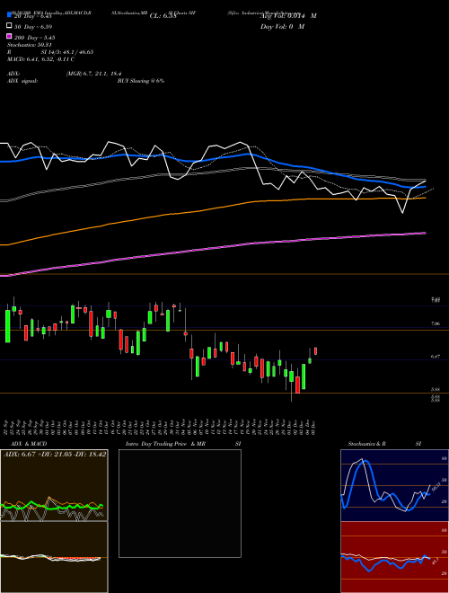 Sifco Industries SIF Support Resistance charts Sifco Industries SIF AMEX