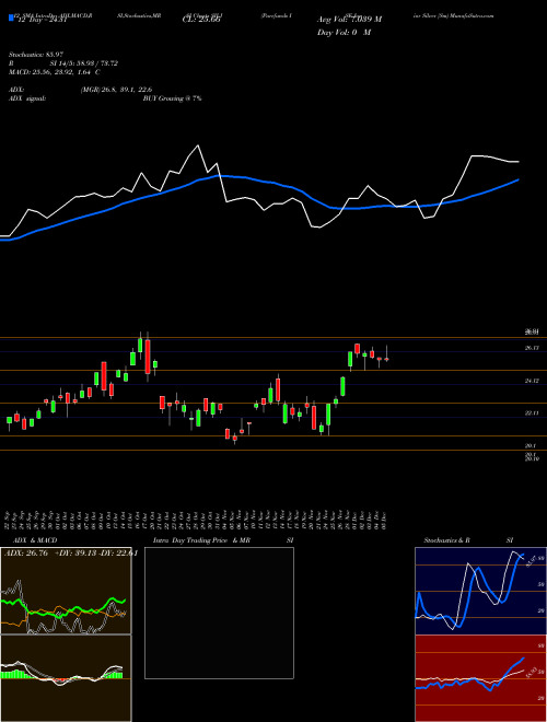 Chart Purefunds Ise (SILJ)  Technical (Analysis) Reports Purefunds Ise [