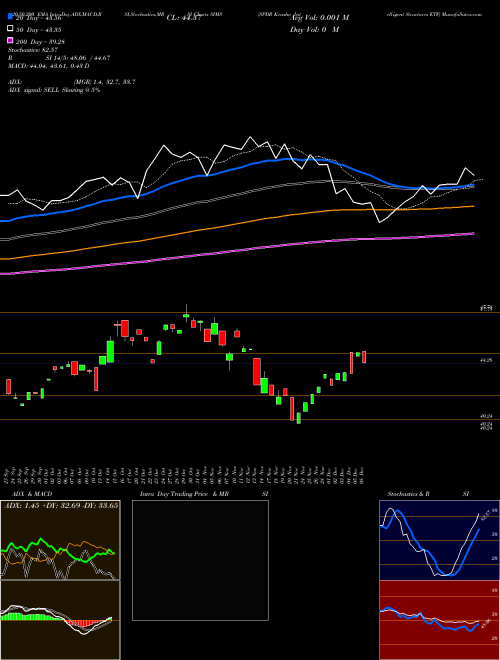 SPDR Kensho Intelligent Structures ETF SIMS Support Resistance charts SPDR Kensho Intelligent Structures ETF SIMS AMEX