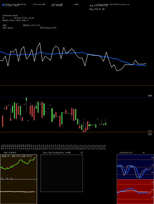 Chart Spdr Barclays (SIPE)  Technical (Analysis) Reports Spdr Barclays [