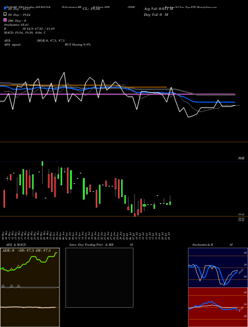 SPDR Barclays 0-5 Year Tips ETF SIPE Support Resistance charts SPDR Barclays 0-5 Year Tips ETF SIPE AMEX
