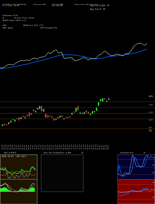 Chart Physical Silver (SIVR)  Technical (Analysis) Reports Physical Silver [