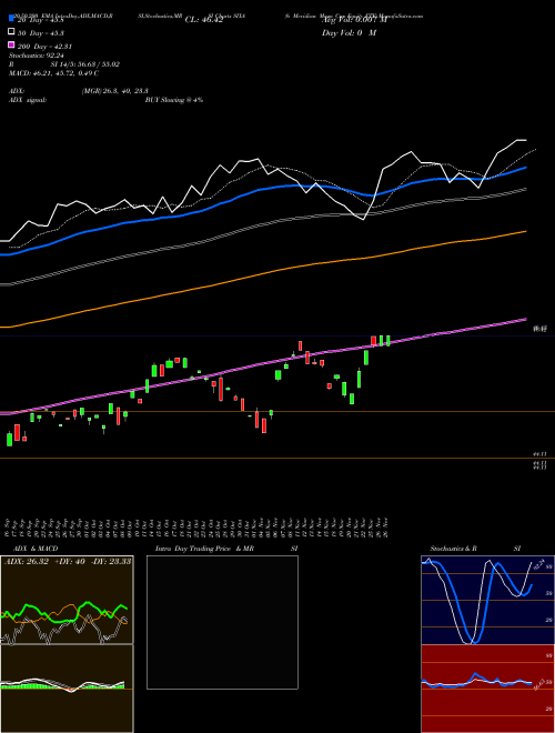 6 Meridian Mega Cap Equity ETF SIXA Support Resistance charts 6 Meridian Mega Cap Equity ETF SIXA AMEX