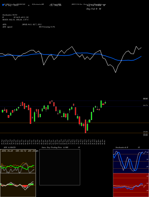Chart Msci Usa (SIZE)  Technical (Analysis) Reports Msci Usa [