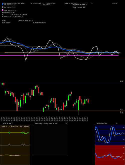 SPDR ST High Yield Bond ETF Barclays SJNK Support Resistance charts SPDR ST High Yield Bond ETF Barclays SJNK AMEX